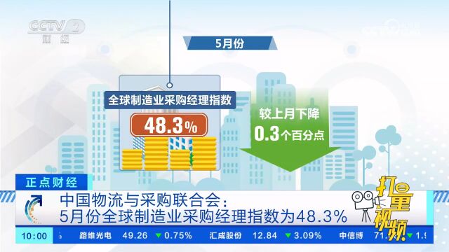 中国物流与采购联合会:5月份全球制造业采购经理指数为48.3%