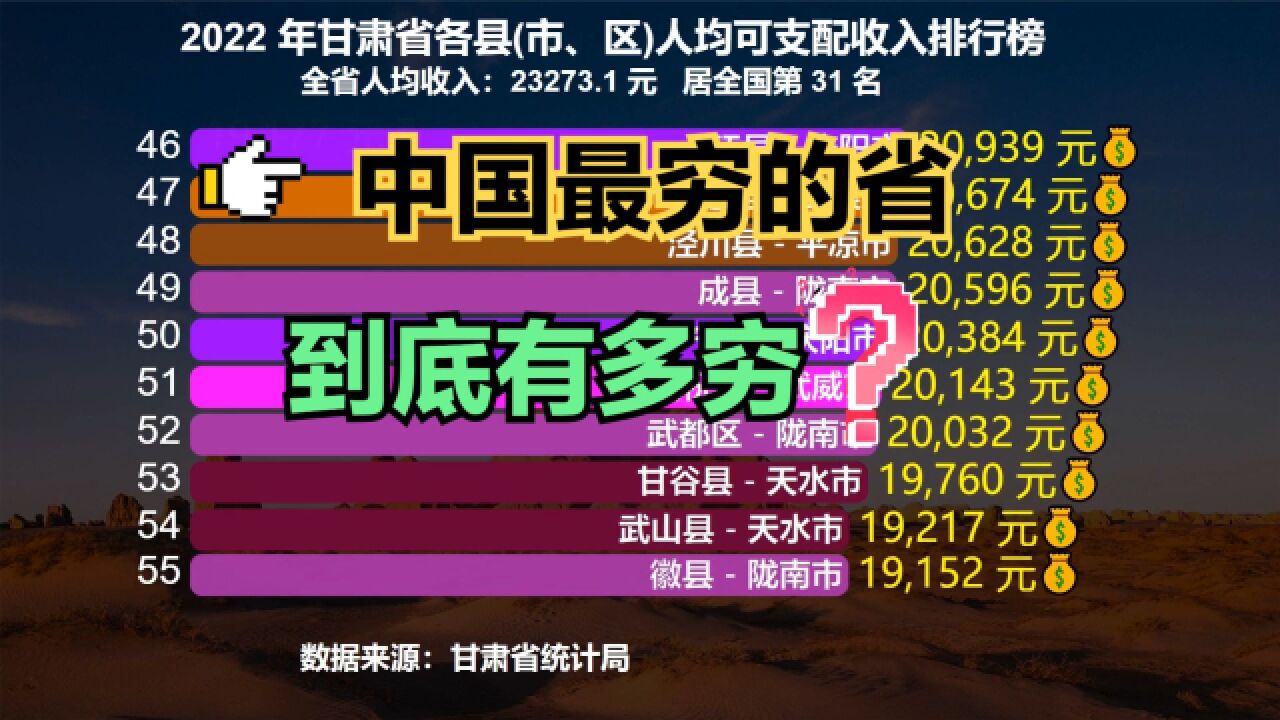 中国最穷的省到底有多穷?全省近一半的县人均收入不足2万_高清1080P在线观看平台_腾讯视频