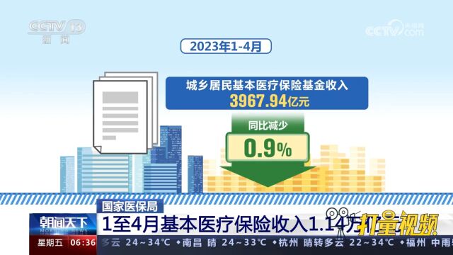 国家医保局:1至4月基本医疗保险收入1.14万亿元