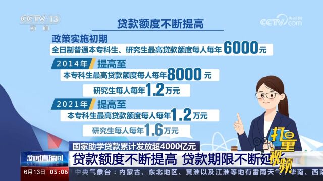 国家助学贷款累计发放超4000亿,资助家庭经济困难学生2000多万名