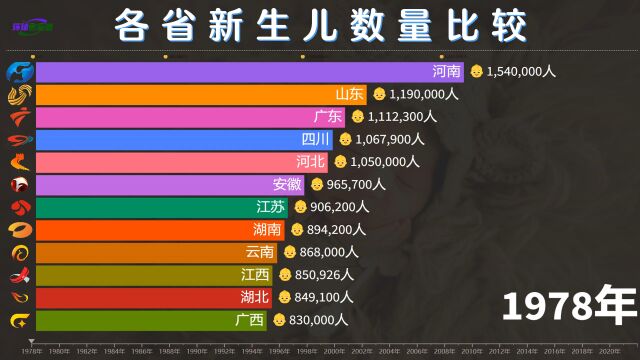 你想生几个孩子?各省历年新生儿数量比较,河南山东跌破百万