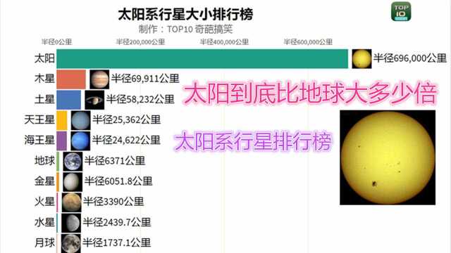 地球半径6371公里 太阳到底比地球大了多少倍?太阳系行星排行榜