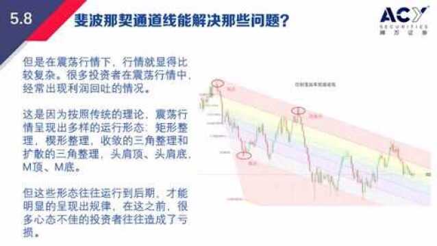 每天汇一点:巧用技术指标之斐波那契通道线