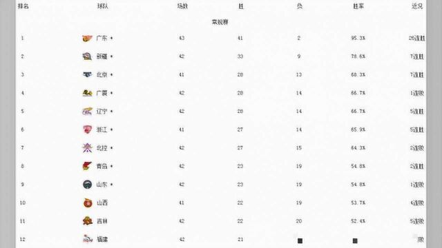 CBA最新排名!辽宁队主动权在自己手中 广厦形势大好 北控放弃