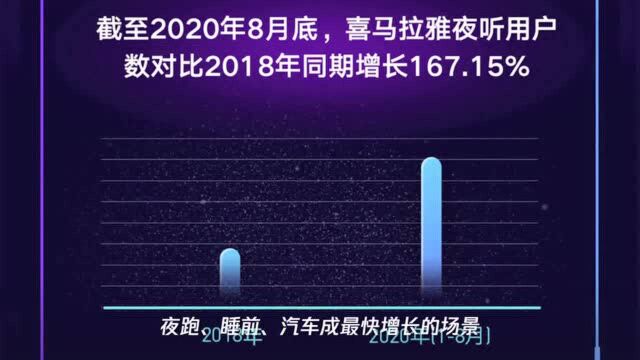 喜马拉雅发布《夜听经济趋势报告》,夜听用户两年增长167%