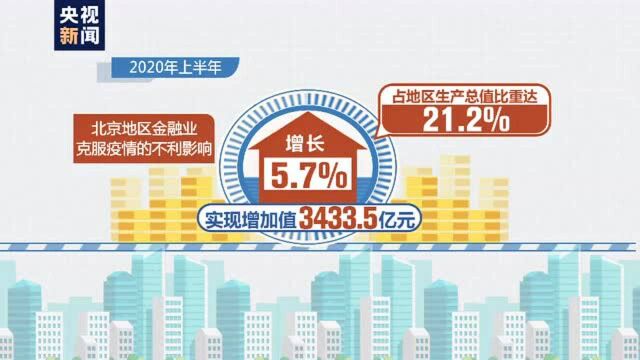 金融业成北京第一大支柱产业 今年上半年增加值3433.5亿元