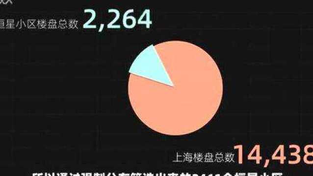 2020上海恒星小区年度大盘点!这两年房价最多涨36%,最多跌40%?