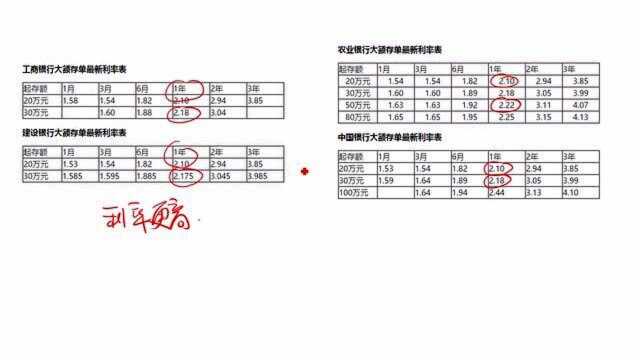 20万和50万的大额存单,有什么区别