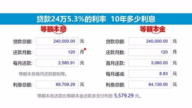 贷款24万5.3%的利率,10年多少利息,20年多少利息