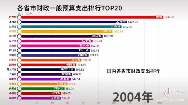 国内各省市财政一般预算支出排行