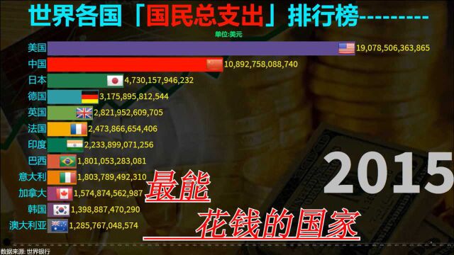 数据可视化:19602019年,世界各国“国民总支出”排行榜