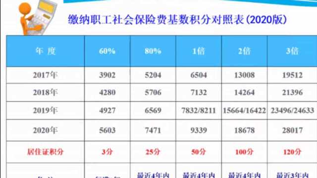 上海两倍社保基数是多少 多倍社保每月交多少钱 高倍社保办积分居转户攻略