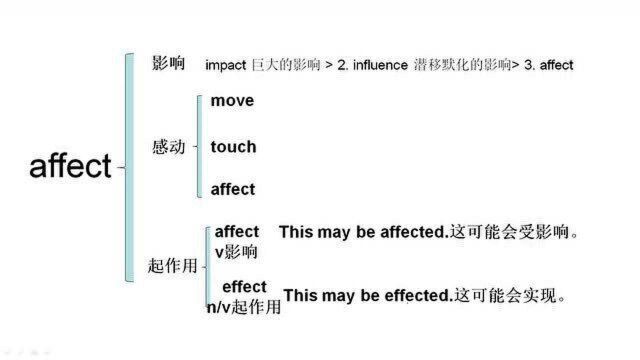 王衡老师2019人教新版高中英语必修3重点词2affect