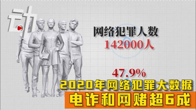 1分钟看2020年网络犯罪大数据:电诈和网赌超6成