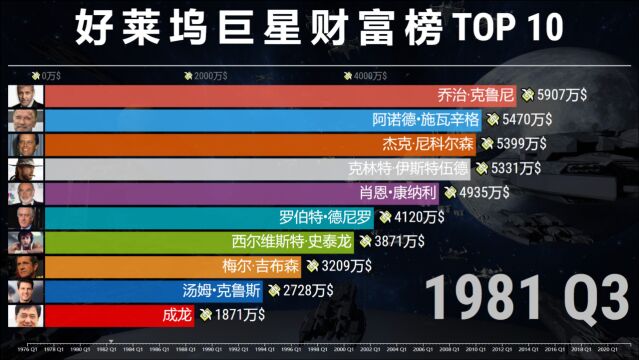 好莱坞巨星财富排名TOP 10,网友:功夫明星霸榜!