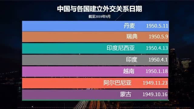新中国成立后,我国与各国建立外交关系日期