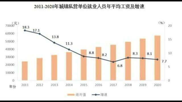 去年城镇私营单位人均薪资公布,和你的一样么?