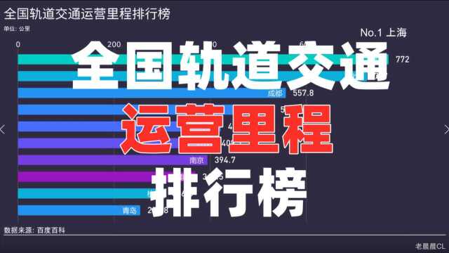 全国轨道交通运营里程排行榜【数据可视化】