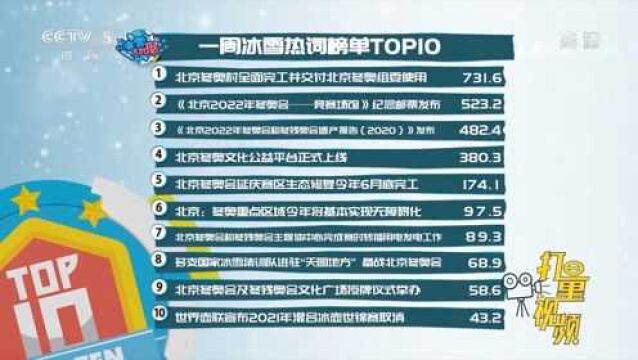 一周冰雪热词榜单TOP10