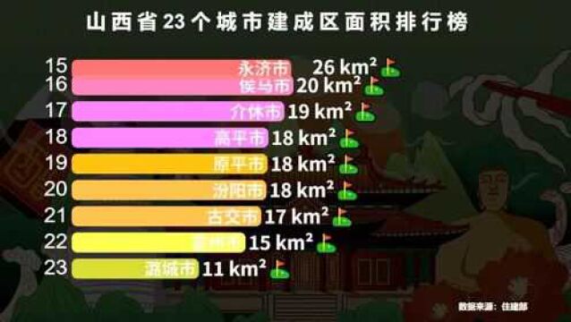 山西省23个城市建成区面积排行榜,太原一城独大,你的家乡排第几?