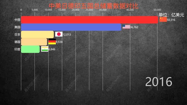 全球储蓄最多的五个国家,中美日德印总储蓄数据对比