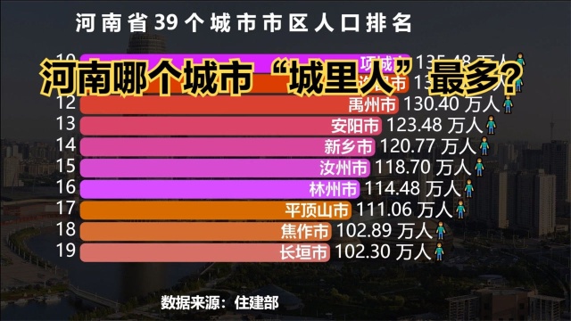 河南省39个城市市区人口排名,猜猜河南哪个城市“城里人”最多?