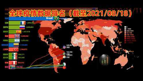 [图]全球疫情数据排名（最新），数据截至2021-08-18。