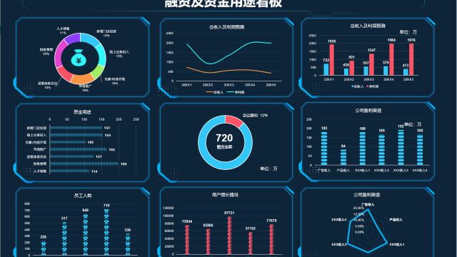 Excel融资及资金用途数据可视化看板,动态图形图表,高端套用