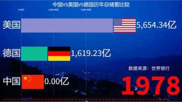 中国、美国、德国历年总储蓄比较!