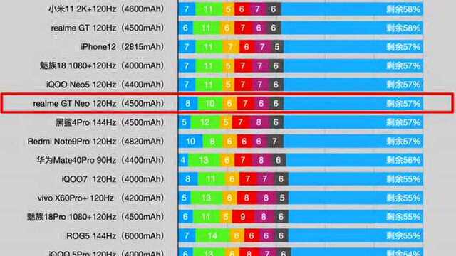 「小白」realme GT Neo体验:发哥新旗舰 天玑1200到底怎么样?