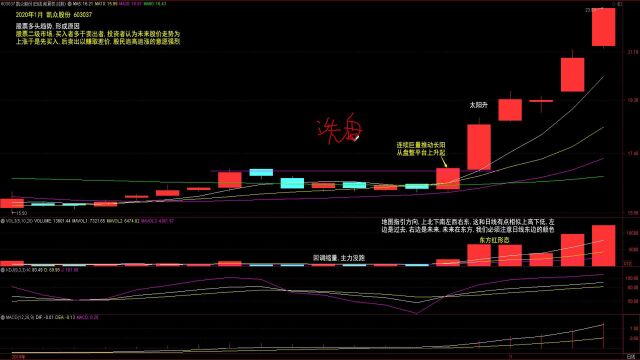 3.股票多头趋势形成原因