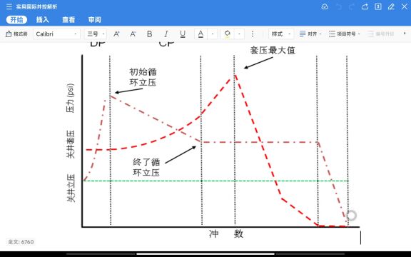 井控知识和技巧(7) 工程师发压井(3)立压套压的变化