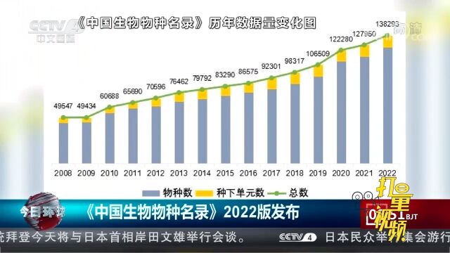 关注!《中国生物物种名录》2022版正式在线发布