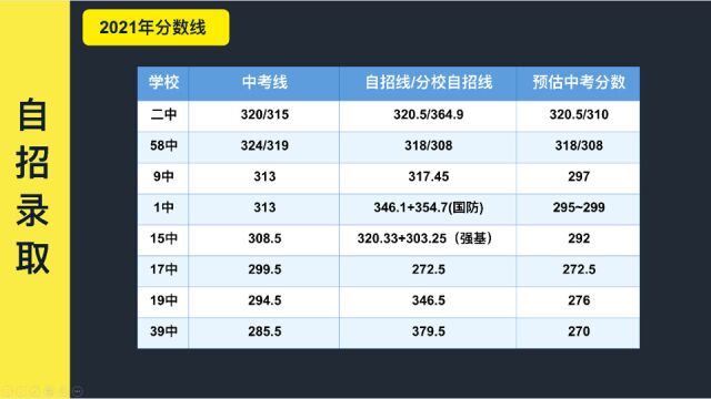 2022青岛中考自招政策讲解