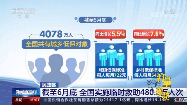 民政部:截至6月底,全国实施临时救助480.2万人次