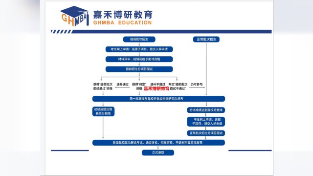 对外经贸大学MBA申请攻略二:如何更好的申请和申请流程