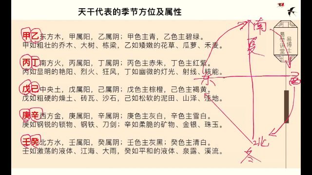 八字命理基础教学2 易楠天