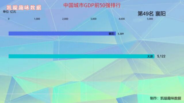 中国城市GDP前50排行榜,你的家乡上榜了吗?