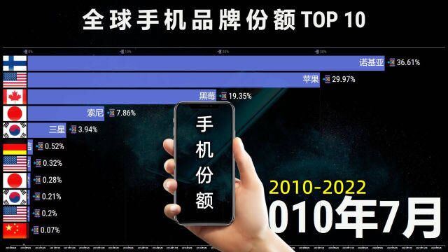 全球十大手机品牌20102022,网友:见证华为鲸落!