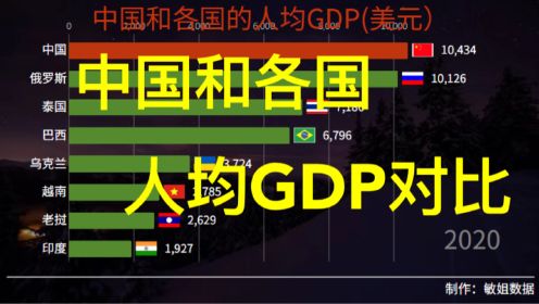 中国和各国人均GDP对比