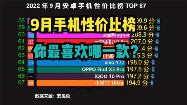 2022年买手机别只盯着旗舰,这87款手机性价比超高,你最喜欢哪款?