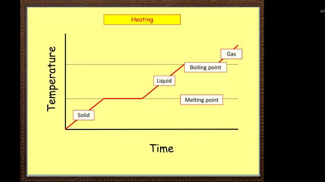 IGCSE Edexcel Chemistry 4CH1 第0章Kinetic Theory,state of matter& Atomic Structure