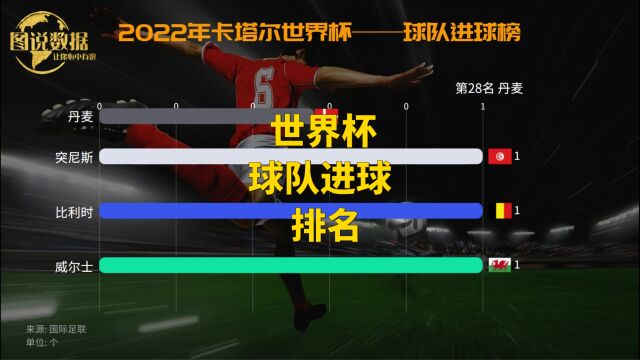 2022年卡塔尔世界杯球队进球排名,冠军阿根廷第二,法国成第一!