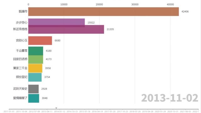 动态条形图2011年全国卫视首播电视剧近10年热度变化