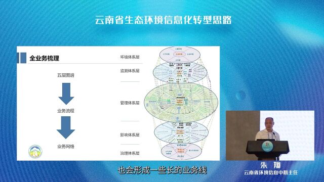 第五届数字中国建设峰会数字环保子论坛演讲:生态环境大数据资源中心助力云南省环境管理能力现代化