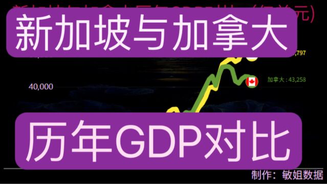 新加坡与加拿大历年GDP对比