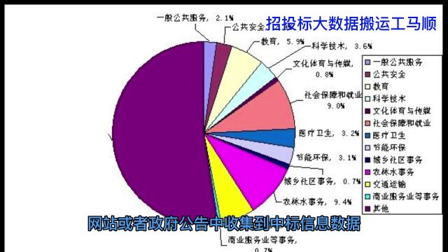 分析中标信息中的项目类型和规模,确定销售的产品组合和搭配,提高销售额和利润.