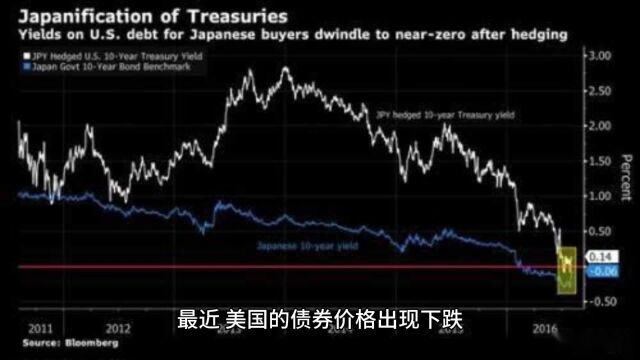 美国债券价格下跌