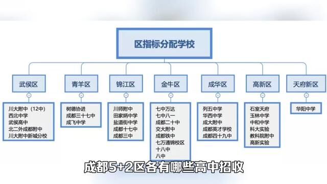 2023成都初三二诊划线,“5+2”区各有哪些高中招收区内指标到校生呢?#2023成都初升高#成都高中#指标到校#成都中考