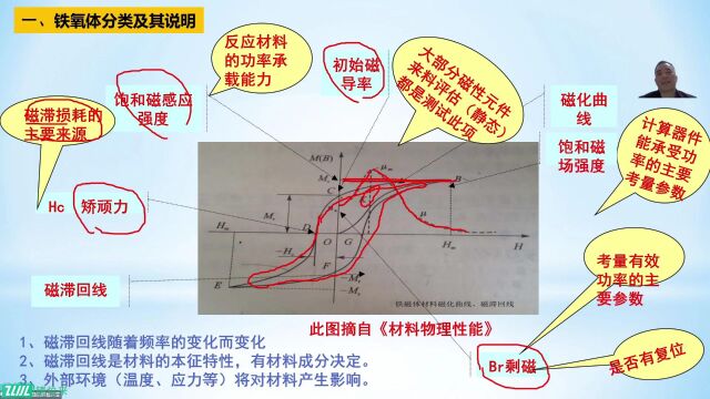 铸位来| 铁氧体分类及其说明